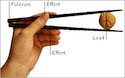 From: https://i.infopls.com/images/ency196levers003.jpg. Incorrect chopstick grip used to illustrate the third class lever in the use of chopsticks. Image reduced to 50% for fair use.