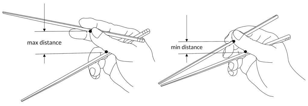 Distance between sticks change between the open posture and the closed posture - min and max distances as measured along the thumb