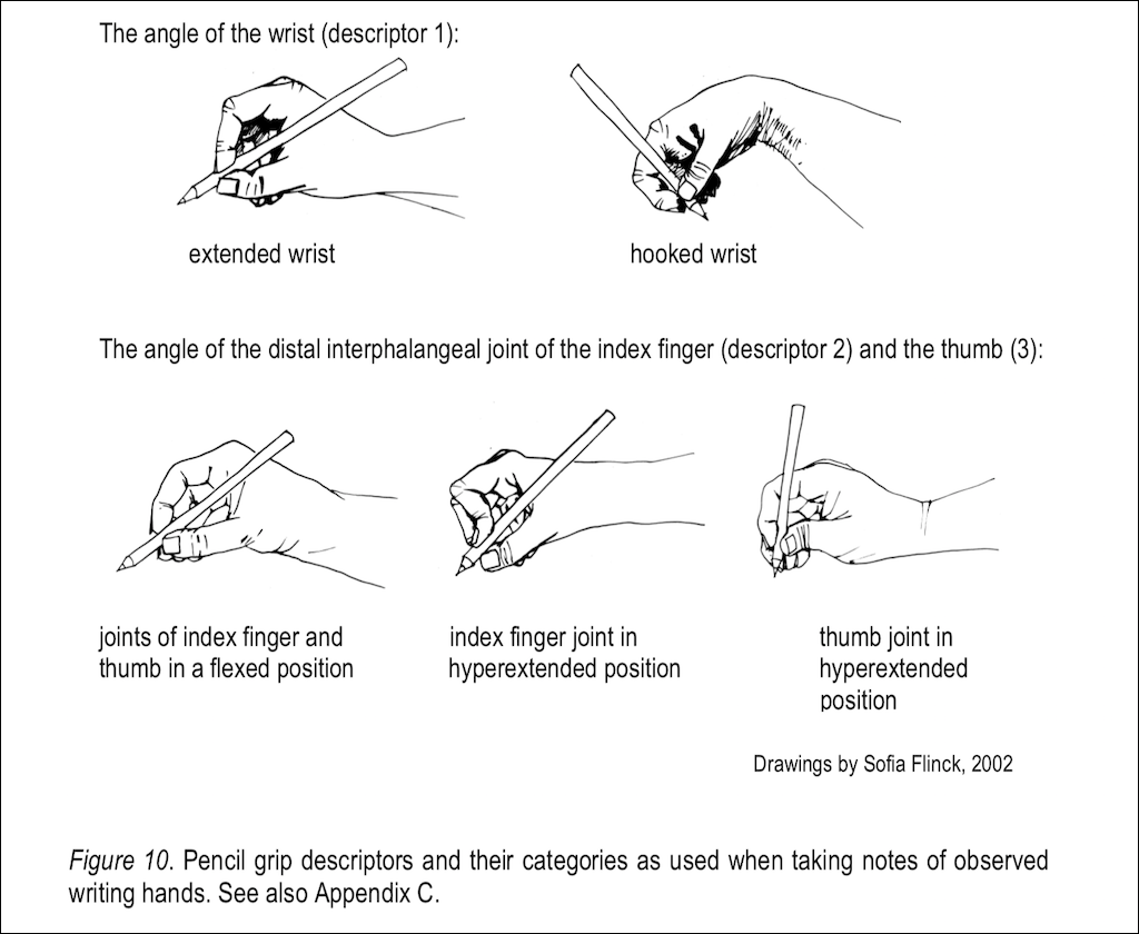 Pencil grip by Selin 2003. Drawing on page 59 by Sofia Flinck - common pen grip types - FIG 10 part 1 - used with permission