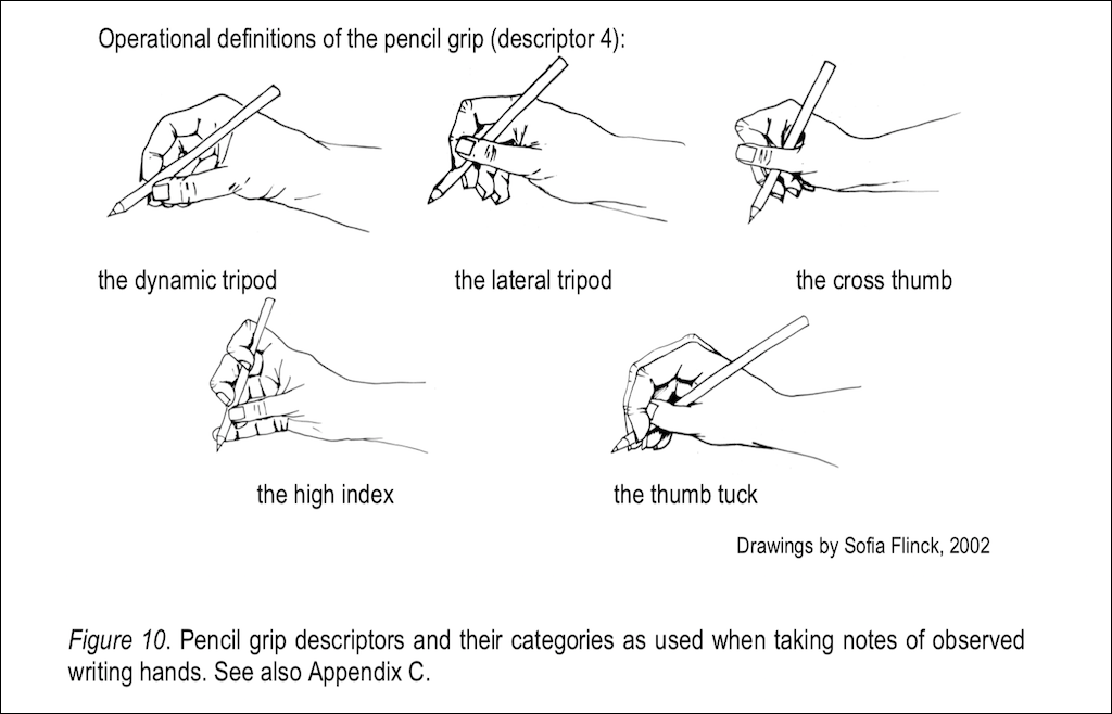 Pencil grip by Selin 2003. Drawing on page 59 by Sofia Flinck - common pen grip types - FIG 10 part 2 - used with permission